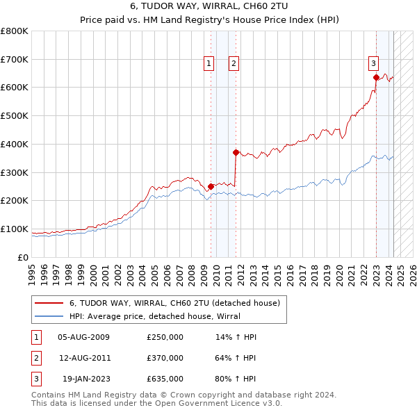 6, TUDOR WAY, WIRRAL, CH60 2TU: Price paid vs HM Land Registry's House Price Index