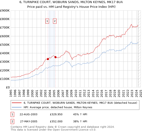 6, TURNPIKE COURT, WOBURN SANDS, MILTON KEYNES, MK17 8UA: Price paid vs HM Land Registry's House Price Index