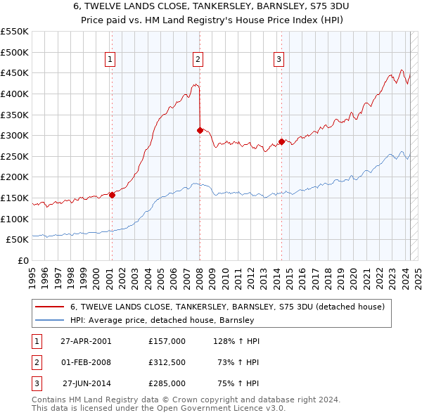 6, TWELVE LANDS CLOSE, TANKERSLEY, BARNSLEY, S75 3DU: Price paid vs HM Land Registry's House Price Index