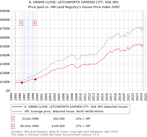 6, UNWIN CLOSE, LETCHWORTH GARDEN CITY, SG6 3RS: Price paid vs HM Land Registry's House Price Index