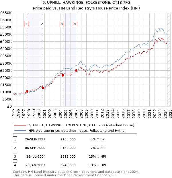 6, UPHILL, HAWKINGE, FOLKESTONE, CT18 7FG: Price paid vs HM Land Registry's House Price Index