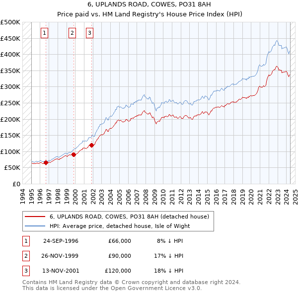 6, UPLANDS ROAD, COWES, PO31 8AH: Price paid vs HM Land Registry's House Price Index