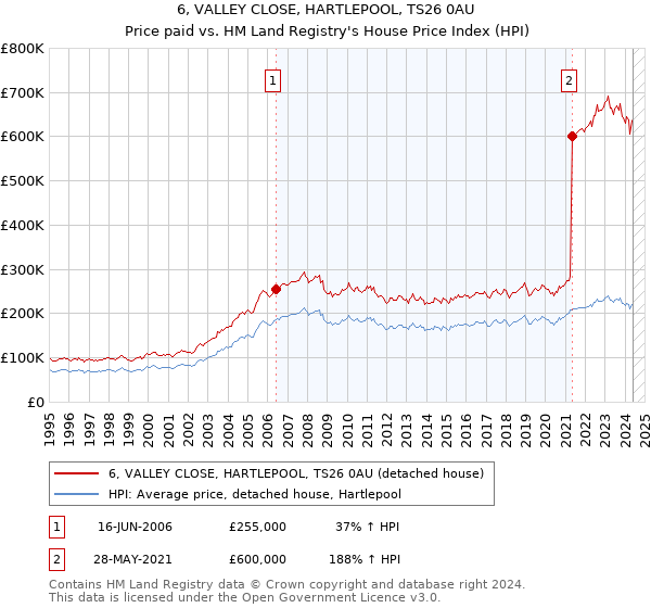 6, VALLEY CLOSE, HARTLEPOOL, TS26 0AU: Price paid vs HM Land Registry's House Price Index