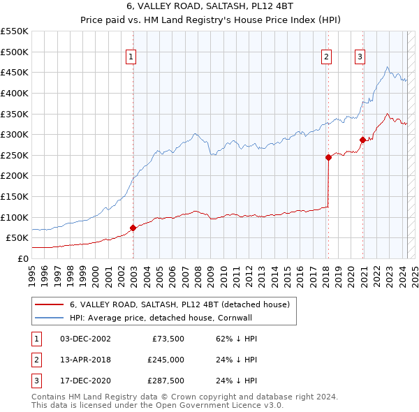 6, VALLEY ROAD, SALTASH, PL12 4BT: Price paid vs HM Land Registry's House Price Index