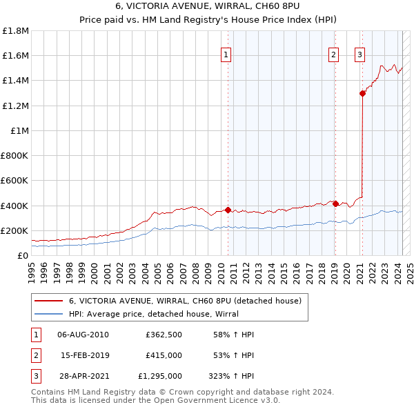 6, VICTORIA AVENUE, WIRRAL, CH60 8PU: Price paid vs HM Land Registry's House Price Index