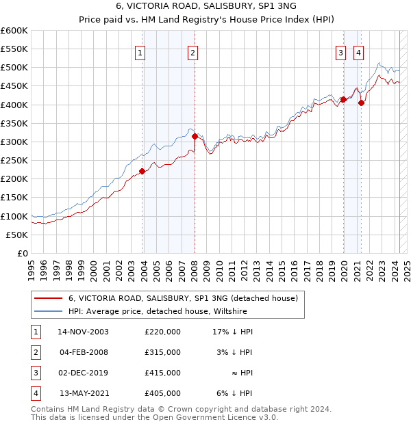 6, VICTORIA ROAD, SALISBURY, SP1 3NG: Price paid vs HM Land Registry's House Price Index