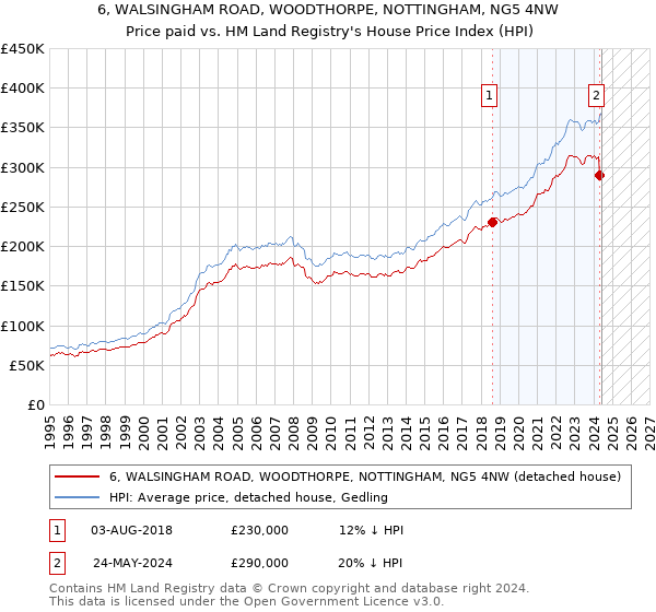 6, WALSINGHAM ROAD, WOODTHORPE, NOTTINGHAM, NG5 4NW: Price paid vs HM Land Registry's House Price Index