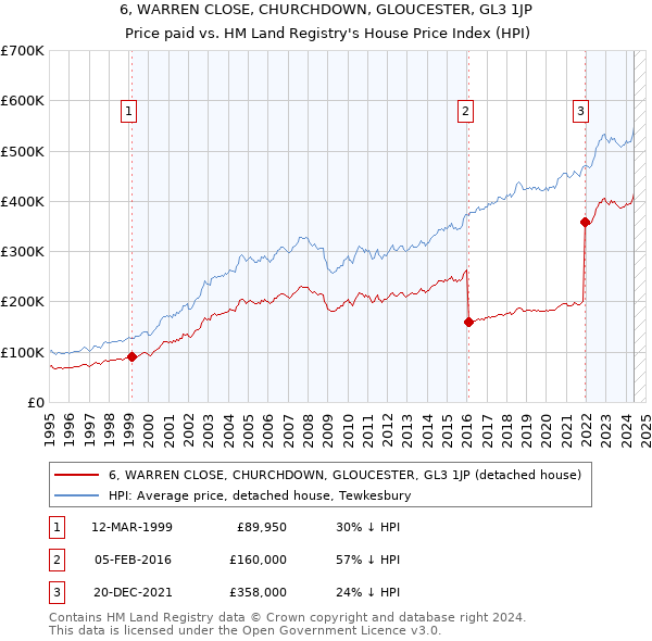 6, WARREN CLOSE, CHURCHDOWN, GLOUCESTER, GL3 1JP: Price paid vs HM Land Registry's House Price Index