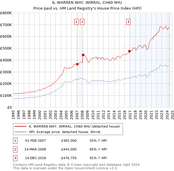 6, WARREN WAY, WIRRAL, CH60 9HU: Price paid vs HM Land Registry's House Price Index