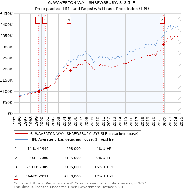 6, WAVERTON WAY, SHREWSBURY, SY3 5LE: Price paid vs HM Land Registry's House Price Index