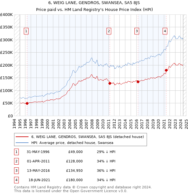 6, WEIG LANE, GENDROS, SWANSEA, SA5 8JS: Price paid vs HM Land Registry's House Price Index