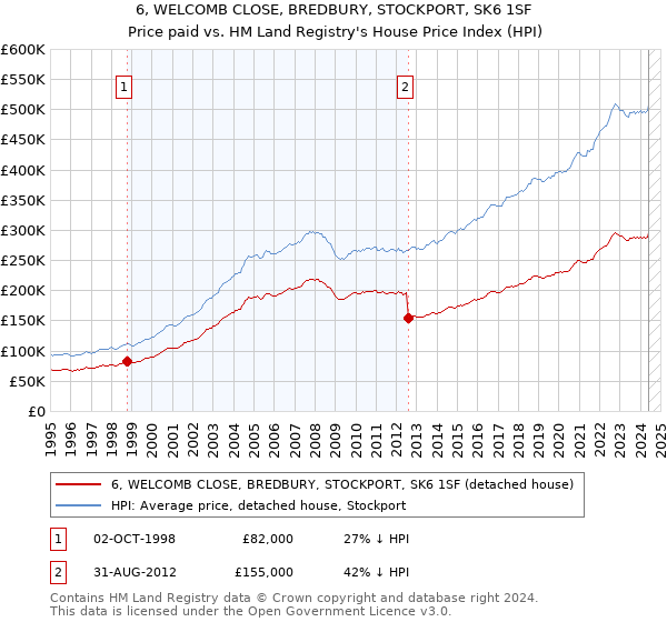 6, WELCOMB CLOSE, BREDBURY, STOCKPORT, SK6 1SF: Price paid vs HM Land Registry's House Price Index