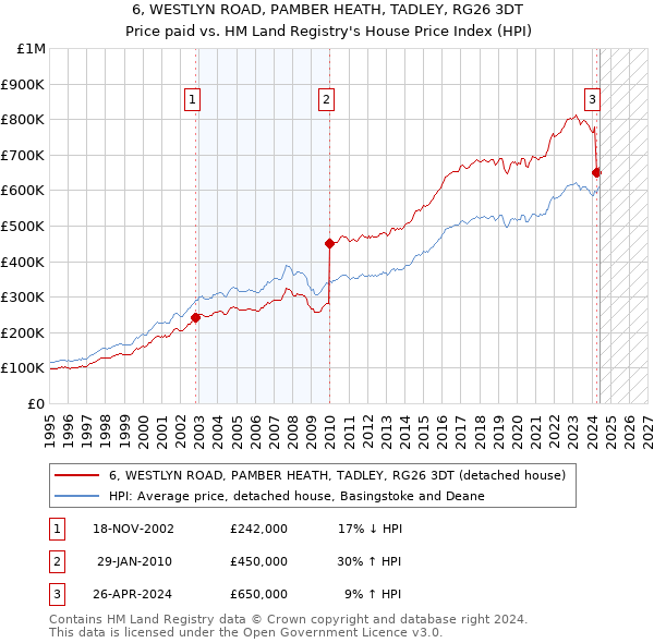 6, WESTLYN ROAD, PAMBER HEATH, TADLEY, RG26 3DT: Price paid vs HM Land Registry's House Price Index