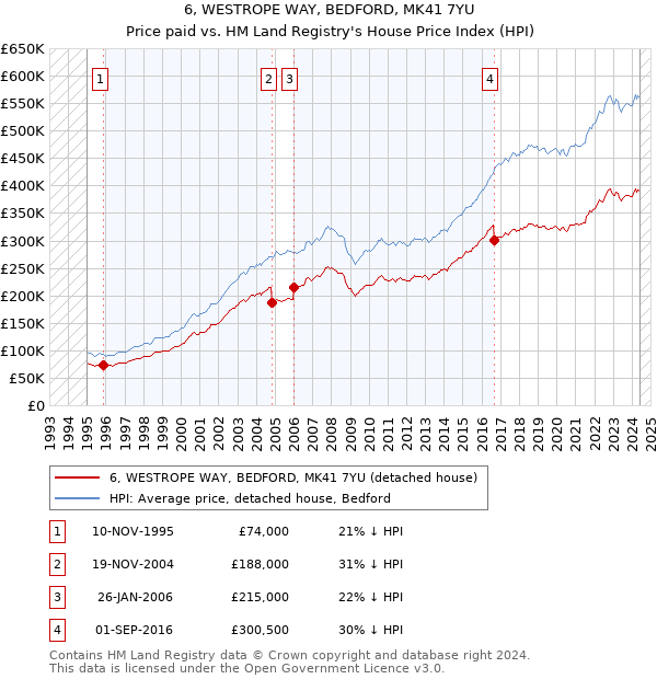 6, WESTROPE WAY, BEDFORD, MK41 7YU: Price paid vs HM Land Registry's House Price Index