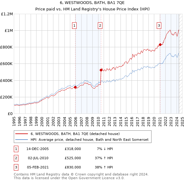 6, WESTWOODS, BATH, BA1 7QE: Price paid vs HM Land Registry's House Price Index