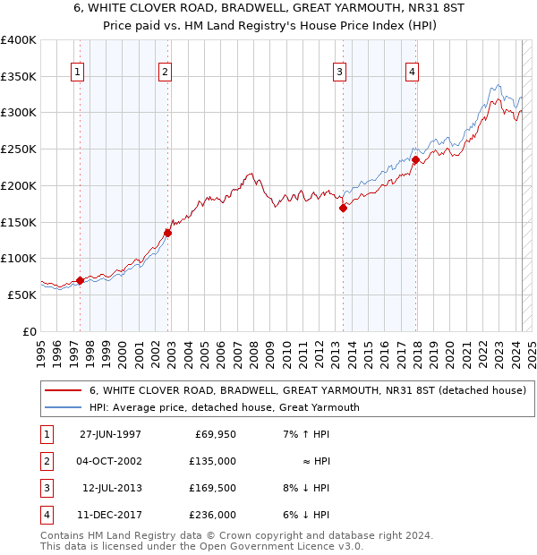 6, WHITE CLOVER ROAD, BRADWELL, GREAT YARMOUTH, NR31 8ST: Price paid vs HM Land Registry's House Price Index