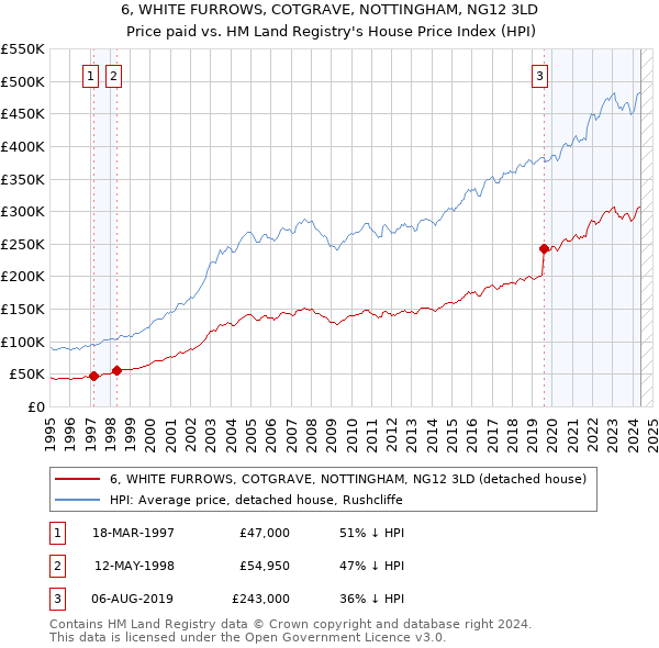 6, WHITE FURROWS, COTGRAVE, NOTTINGHAM, NG12 3LD: Price paid vs HM Land Registry's House Price Index