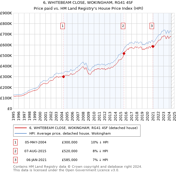 6, WHITEBEAM CLOSE, WOKINGHAM, RG41 4SF: Price paid vs HM Land Registry's House Price Index