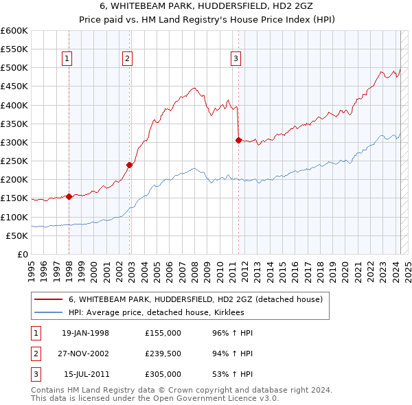 6, WHITEBEAM PARK, HUDDERSFIELD, HD2 2GZ: Price paid vs HM Land Registry's House Price Index