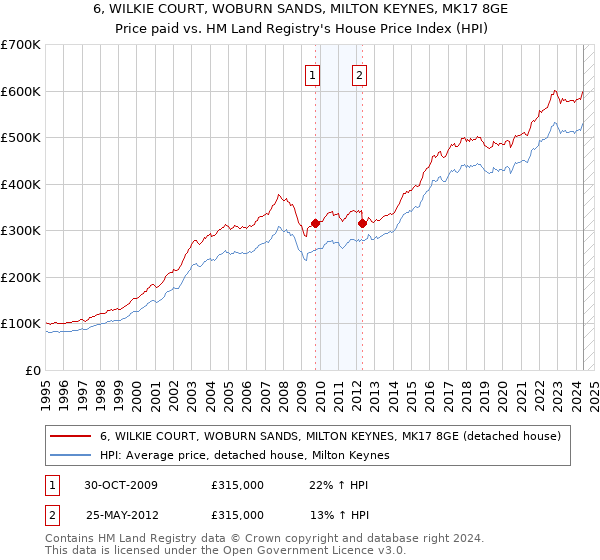 6, WILKIE COURT, WOBURN SANDS, MILTON KEYNES, MK17 8GE: Price paid vs HM Land Registry's House Price Index