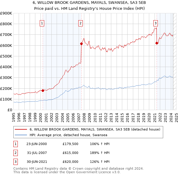 6, WILLOW BROOK GARDENS, MAYALS, SWANSEA, SA3 5EB: Price paid vs HM Land Registry's House Price Index