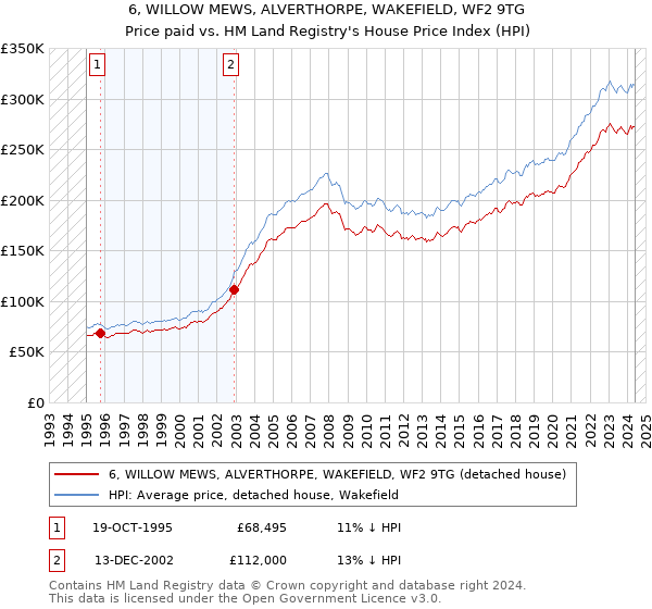 6, WILLOW MEWS, ALVERTHORPE, WAKEFIELD, WF2 9TG: Price paid vs HM Land Registry's House Price Index