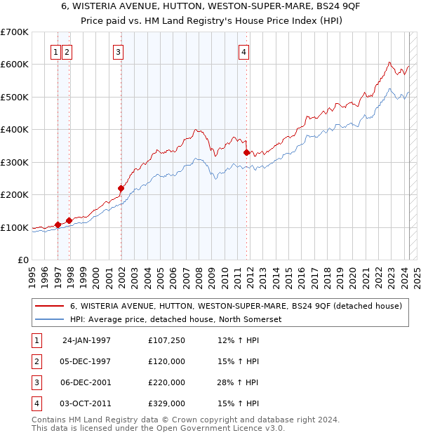 6, WISTERIA AVENUE, HUTTON, WESTON-SUPER-MARE, BS24 9QF: Price paid vs HM Land Registry's House Price Index