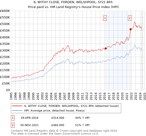 6, WITHY CLOSE, FORDEN, WELSHPOOL, SY21 8PA: Price paid vs HM Land Registry's House Price Index