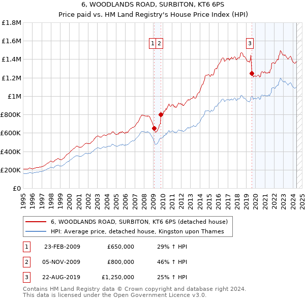 6, WOODLANDS ROAD, SURBITON, KT6 6PS: Price paid vs HM Land Registry's House Price Index