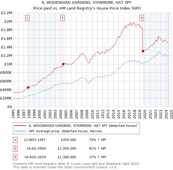 6, WOODWARD GARDENS, STANMORE, HA7 3PY: Price paid vs HM Land Registry's House Price Index