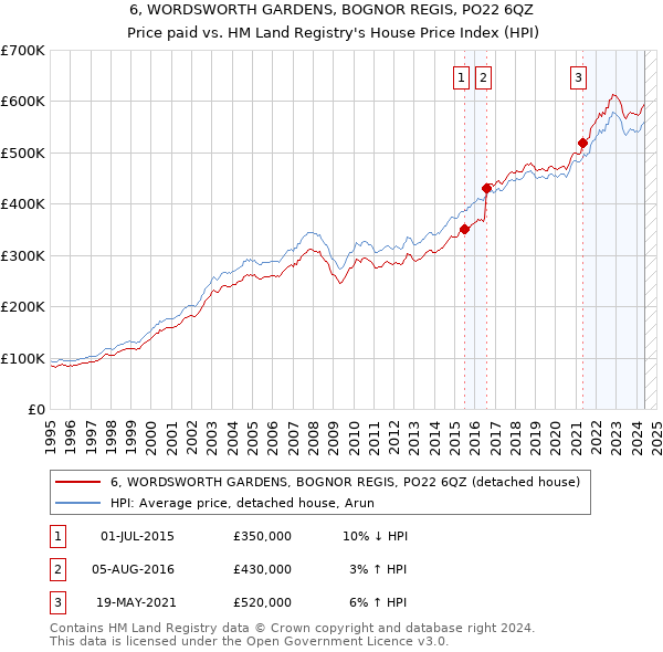 6, WORDSWORTH GARDENS, BOGNOR REGIS, PO22 6QZ: Price paid vs HM Land Registry's House Price Index