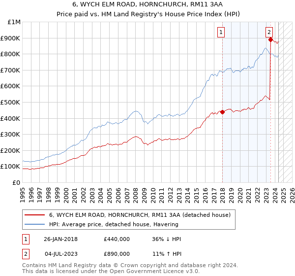 6, WYCH ELM ROAD, HORNCHURCH, RM11 3AA: Price paid vs HM Land Registry's House Price Index