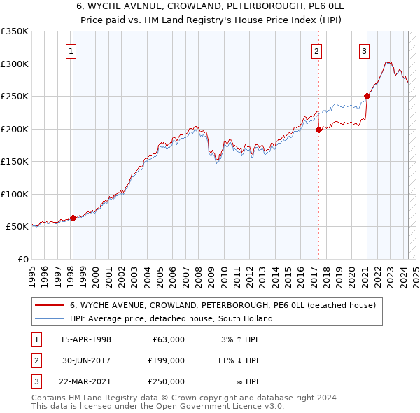 6, WYCHE AVENUE, CROWLAND, PETERBOROUGH, PE6 0LL: Price paid vs HM Land Registry's House Price Index