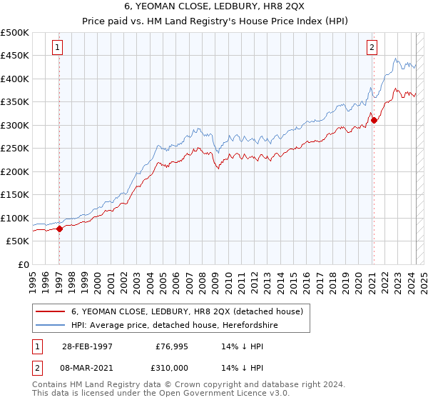 6, YEOMAN CLOSE, LEDBURY, HR8 2QX: Price paid vs HM Land Registry's House Price Index