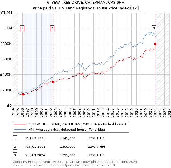 6, YEW TREE DRIVE, CATERHAM, CR3 6HA: Price paid vs HM Land Registry's House Price Index