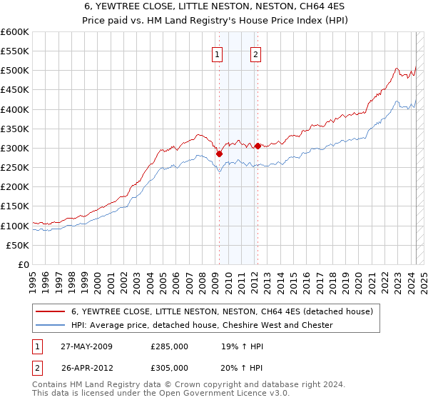 6, YEWTREE CLOSE, LITTLE NESTON, NESTON, CH64 4ES: Price paid vs HM Land Registry's House Price Index