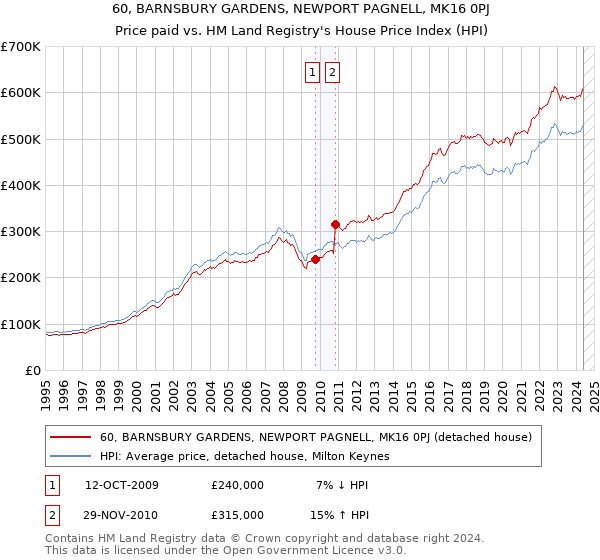 60, BARNSBURY GARDENS, NEWPORT PAGNELL, MK16 0PJ: Price paid vs HM Land Registry's House Price Index