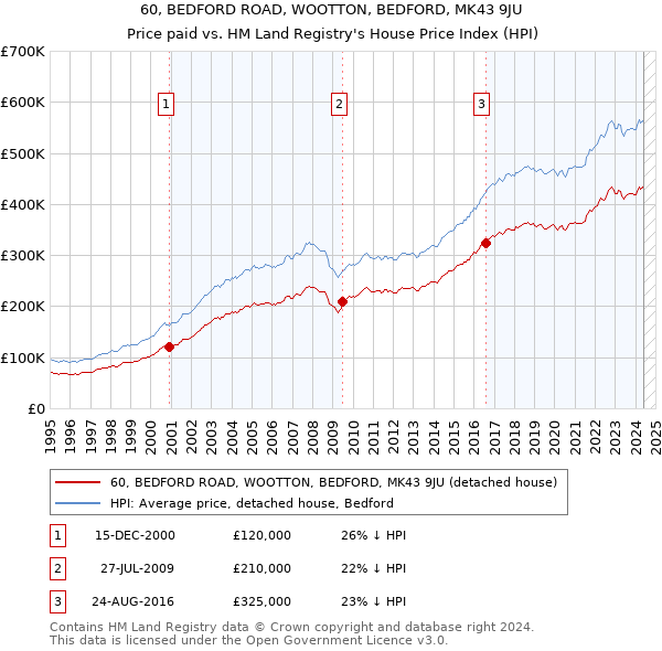 60, BEDFORD ROAD, WOOTTON, BEDFORD, MK43 9JU: Price paid vs HM Land Registry's House Price Index