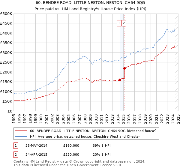 60, BENDEE ROAD, LITTLE NESTON, NESTON, CH64 9QG: Price paid vs HM Land Registry's House Price Index