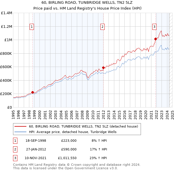 60, BIRLING ROAD, TUNBRIDGE WELLS, TN2 5LZ: Price paid vs HM Land Registry's House Price Index