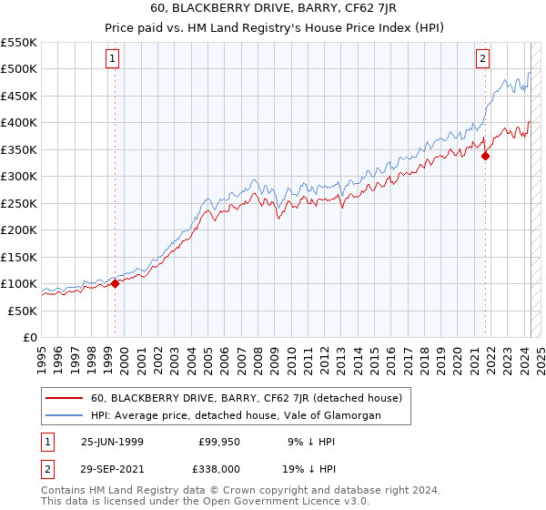 60, BLACKBERRY DRIVE, BARRY, CF62 7JR: Price paid vs HM Land Registry's House Price Index