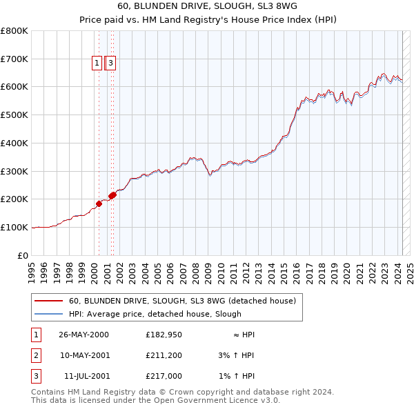 60, BLUNDEN DRIVE, SLOUGH, SL3 8WG: Price paid vs HM Land Registry's House Price Index