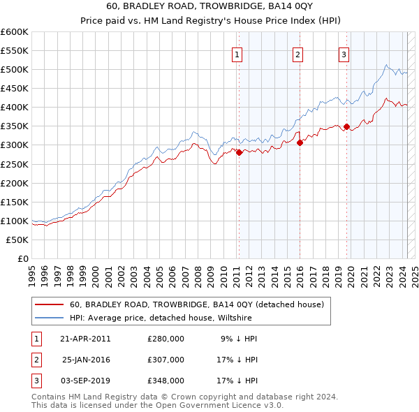 60, BRADLEY ROAD, TROWBRIDGE, BA14 0QY: Price paid vs HM Land Registry's House Price Index