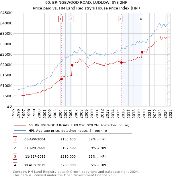 60, BRINGEWOOD ROAD, LUDLOW, SY8 2NF: Price paid vs HM Land Registry's House Price Index