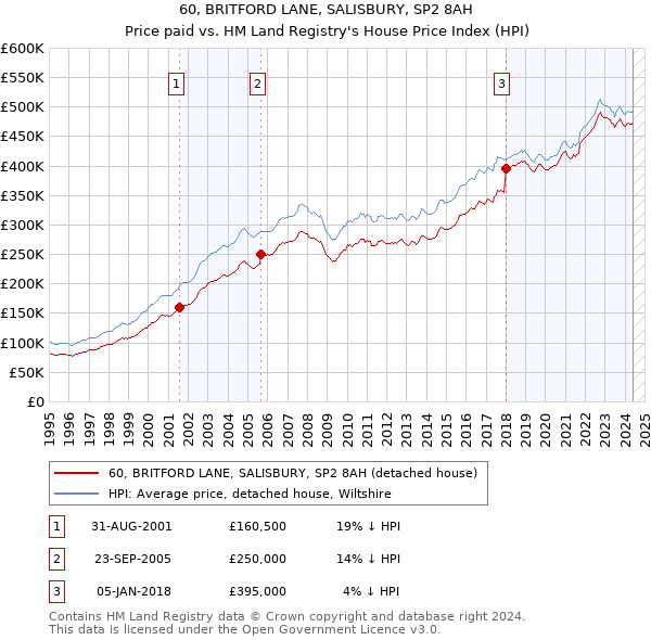 60, BRITFORD LANE, SALISBURY, SP2 8AH: Price paid vs HM Land Registry's House Price Index