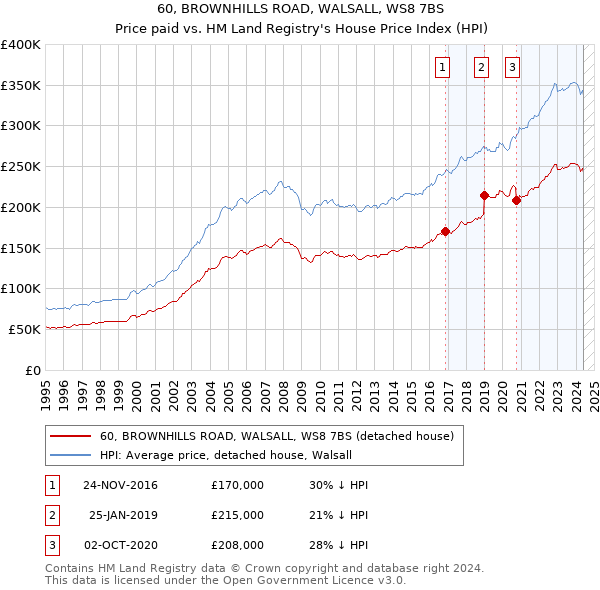 60, BROWNHILLS ROAD, WALSALL, WS8 7BS: Price paid vs HM Land Registry's House Price Index