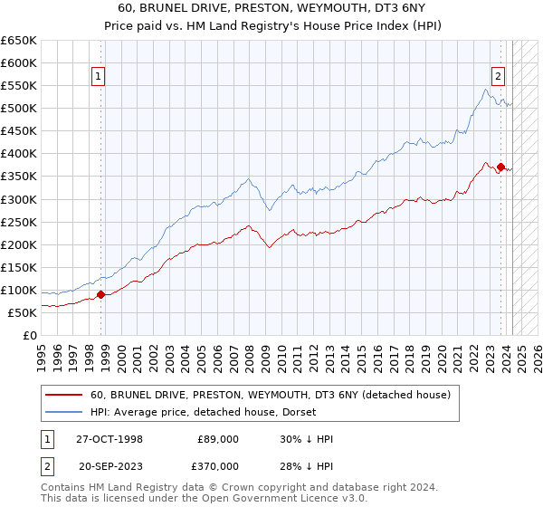 60, BRUNEL DRIVE, PRESTON, WEYMOUTH, DT3 6NY: Price paid vs HM Land Registry's House Price Index