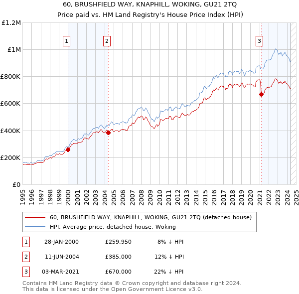 60, BRUSHFIELD WAY, KNAPHILL, WOKING, GU21 2TQ: Price paid vs HM Land Registry's House Price Index