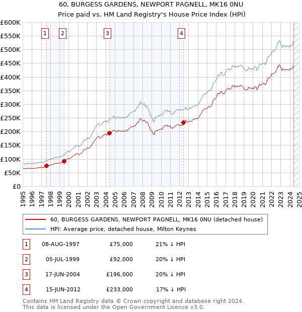 60, BURGESS GARDENS, NEWPORT PAGNELL, MK16 0NU: Price paid vs HM Land Registry's House Price Index