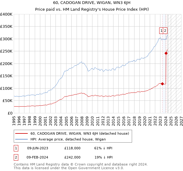 60, CADOGAN DRIVE, WIGAN, WN3 6JH: Price paid vs HM Land Registry's House Price Index